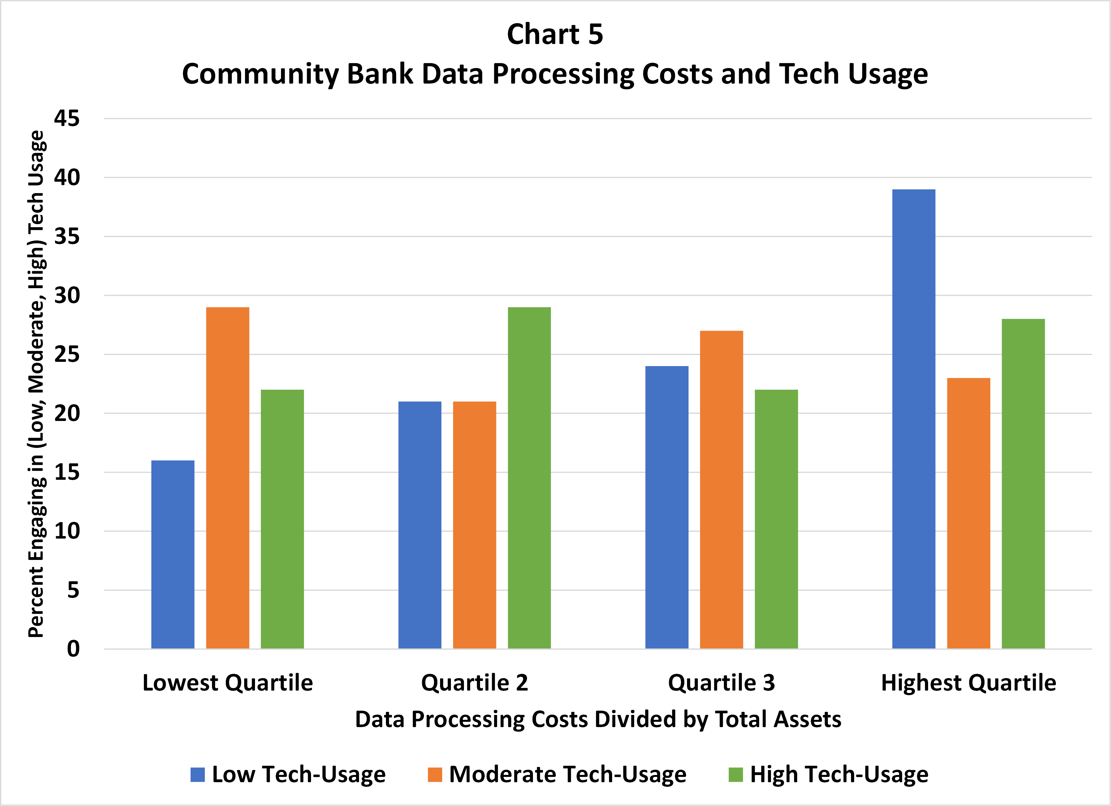 Graph 5